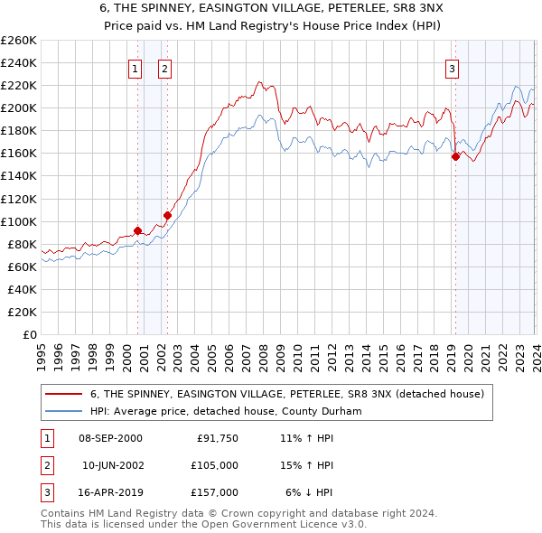 6, THE SPINNEY, EASINGTON VILLAGE, PETERLEE, SR8 3NX: Price paid vs HM Land Registry's House Price Index