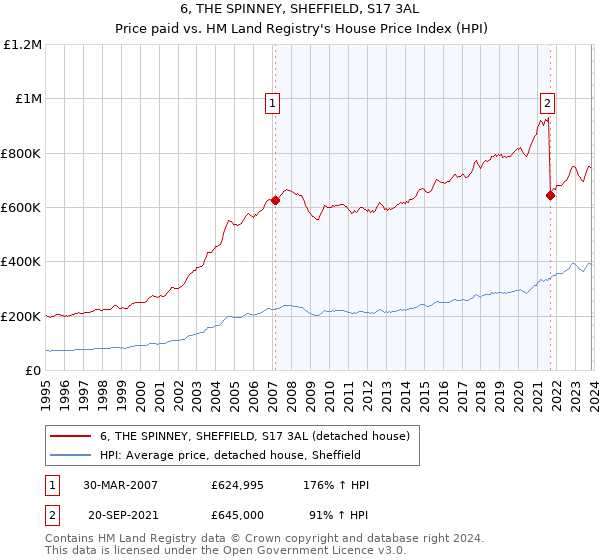 6, THE SPINNEY, SHEFFIELD, S17 3AL: Price paid vs HM Land Registry's House Price Index