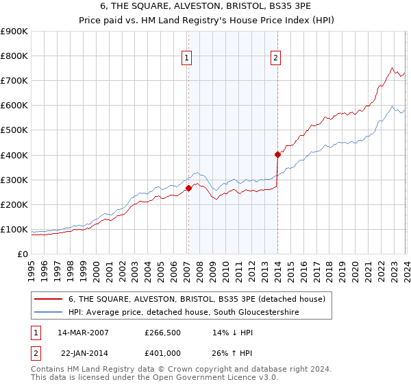 6, THE SQUARE, ALVESTON, BRISTOL, BS35 3PE: Price paid vs HM Land Registry's House Price Index