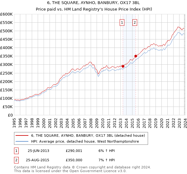 6, THE SQUARE, AYNHO, BANBURY, OX17 3BL: Price paid vs HM Land Registry's House Price Index