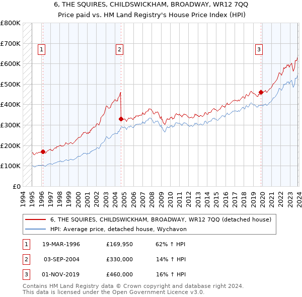 6, THE SQUIRES, CHILDSWICKHAM, BROADWAY, WR12 7QQ: Price paid vs HM Land Registry's House Price Index