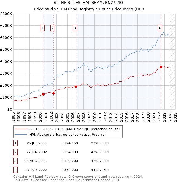 6, THE STILES, HAILSHAM, BN27 2JQ: Price paid vs HM Land Registry's House Price Index