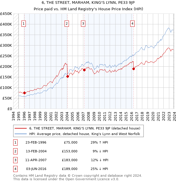 6, THE STREET, MARHAM, KING'S LYNN, PE33 9JP: Price paid vs HM Land Registry's House Price Index