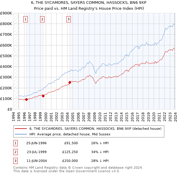 6, THE SYCAMORES, SAYERS COMMON, HASSOCKS, BN6 9XP: Price paid vs HM Land Registry's House Price Index