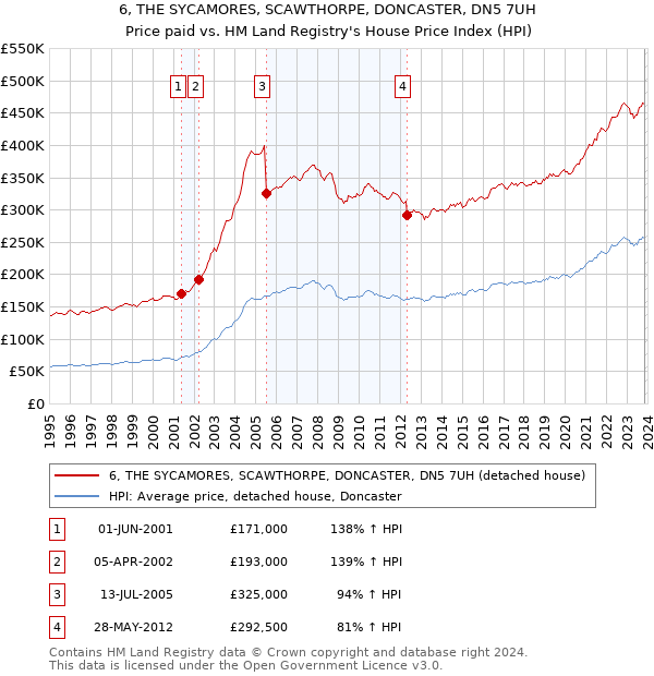 6, THE SYCAMORES, SCAWTHORPE, DONCASTER, DN5 7UH: Price paid vs HM Land Registry's House Price Index
