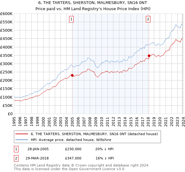 6, THE TARTERS, SHERSTON, MALMESBURY, SN16 0NT: Price paid vs HM Land Registry's House Price Index