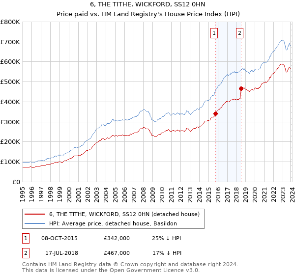 6, THE TITHE, WICKFORD, SS12 0HN: Price paid vs HM Land Registry's House Price Index