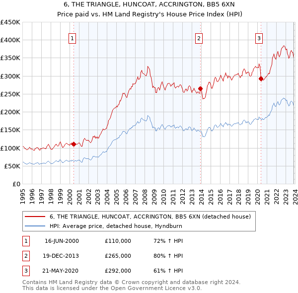 6, THE TRIANGLE, HUNCOAT, ACCRINGTON, BB5 6XN: Price paid vs HM Land Registry's House Price Index