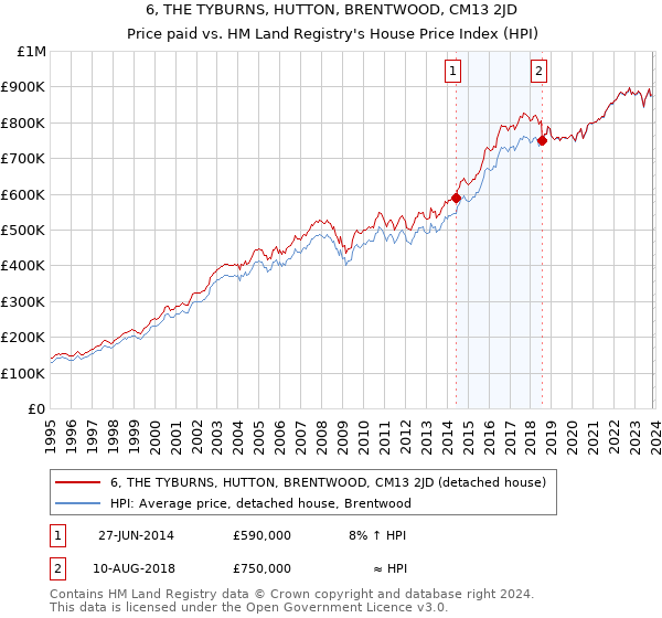 6, THE TYBURNS, HUTTON, BRENTWOOD, CM13 2JD: Price paid vs HM Land Registry's House Price Index