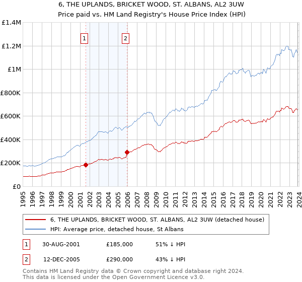 6, THE UPLANDS, BRICKET WOOD, ST. ALBANS, AL2 3UW: Price paid vs HM Land Registry's House Price Index