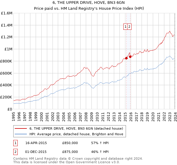 6, THE UPPER DRIVE, HOVE, BN3 6GN: Price paid vs HM Land Registry's House Price Index