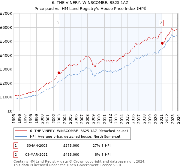 6, THE VINERY, WINSCOMBE, BS25 1AZ: Price paid vs HM Land Registry's House Price Index