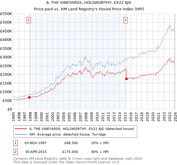 6, THE VINEYARDS, HOLSWORTHY, EX22 6JG: Price paid vs HM Land Registry's House Price Index