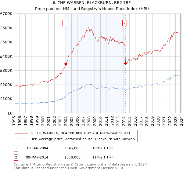 6, THE WARREN, BLACKBURN, BB2 7BF: Price paid vs HM Land Registry's House Price Index