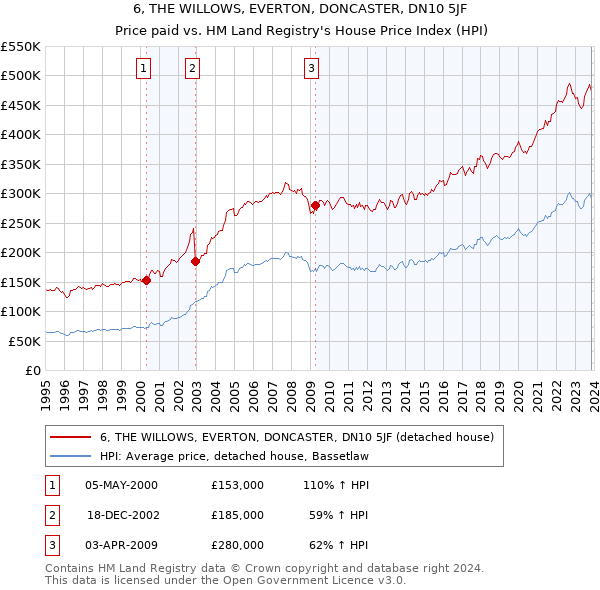 6, THE WILLOWS, EVERTON, DONCASTER, DN10 5JF: Price paid vs HM Land Registry's House Price Index