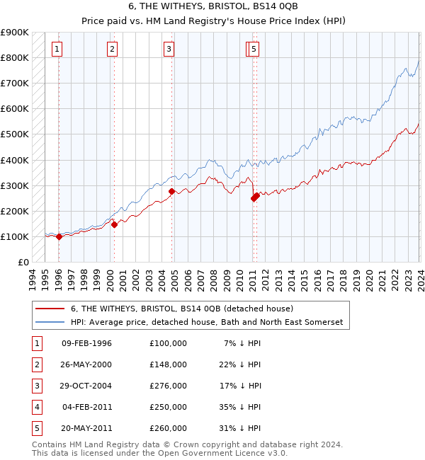 6, THE WITHEYS, BRISTOL, BS14 0QB: Price paid vs HM Land Registry's House Price Index