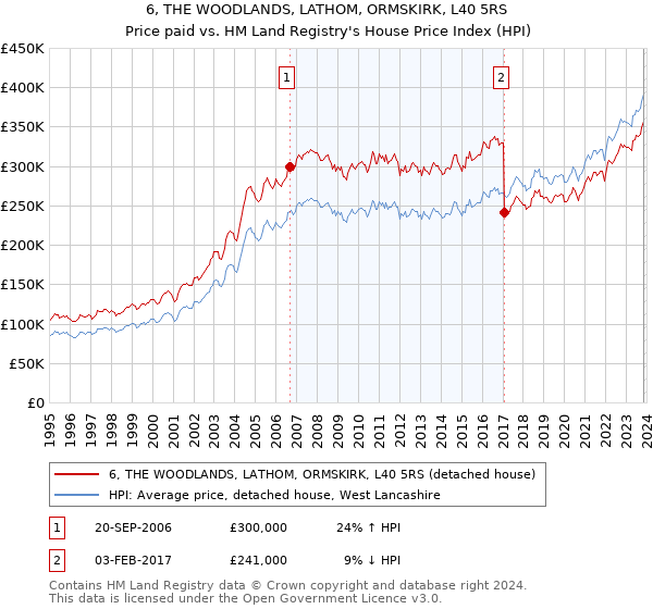 6, THE WOODLANDS, LATHOM, ORMSKIRK, L40 5RS: Price paid vs HM Land Registry's House Price Index