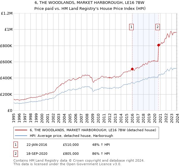 6, THE WOODLANDS, MARKET HARBOROUGH, LE16 7BW: Price paid vs HM Land Registry's House Price Index