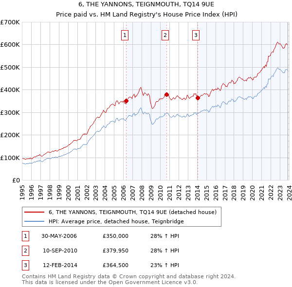 6, THE YANNONS, TEIGNMOUTH, TQ14 9UE: Price paid vs HM Land Registry's House Price Index