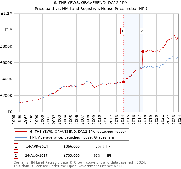 6, THE YEWS, GRAVESEND, DA12 1PA: Price paid vs HM Land Registry's House Price Index