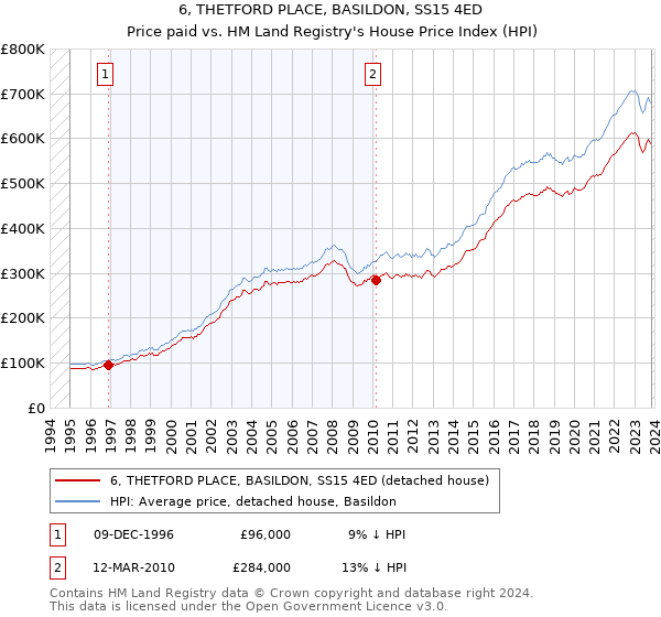 6, THETFORD PLACE, BASILDON, SS15 4ED: Price paid vs HM Land Registry's House Price Index