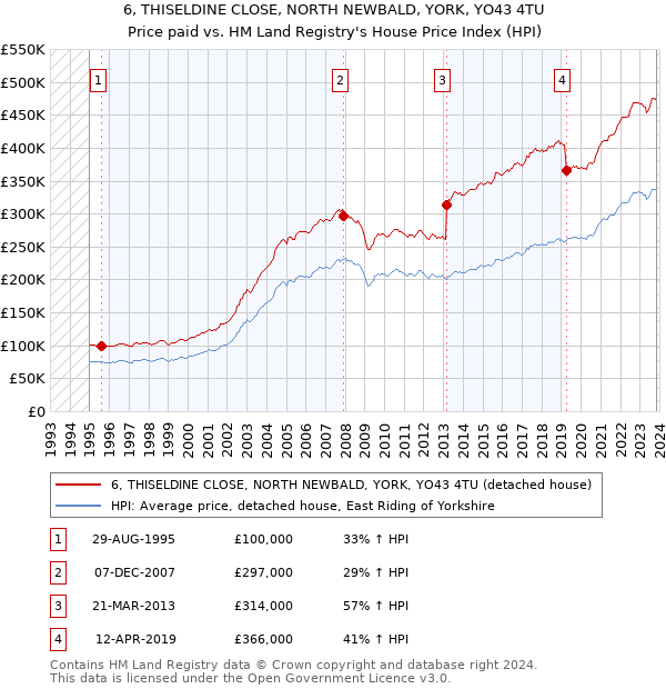 6, THISELDINE CLOSE, NORTH NEWBALD, YORK, YO43 4TU: Price paid vs HM Land Registry's House Price Index