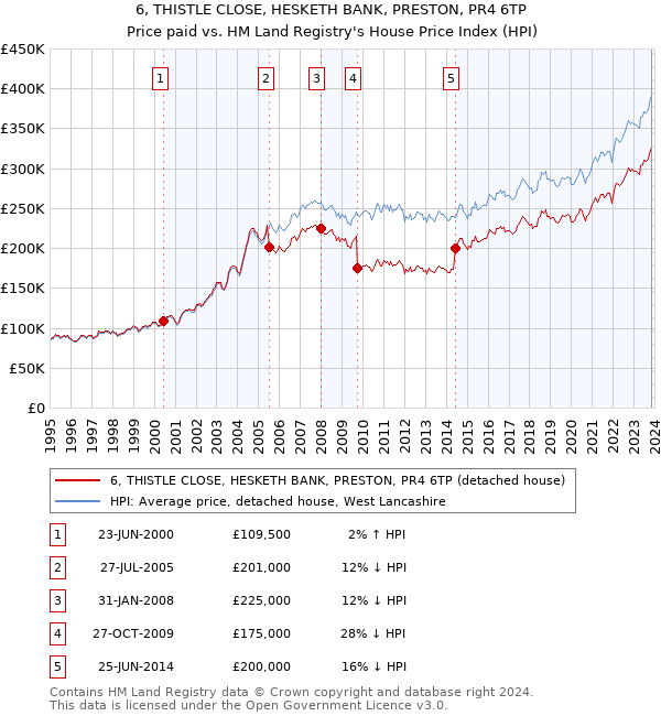 6, THISTLE CLOSE, HESKETH BANK, PRESTON, PR4 6TP: Price paid vs HM Land Registry's House Price Index