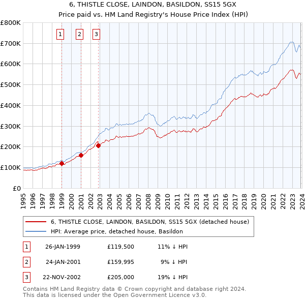 6, THISTLE CLOSE, LAINDON, BASILDON, SS15 5GX: Price paid vs HM Land Registry's House Price Index