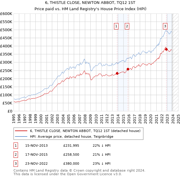 6, THISTLE CLOSE, NEWTON ABBOT, TQ12 1ST: Price paid vs HM Land Registry's House Price Index