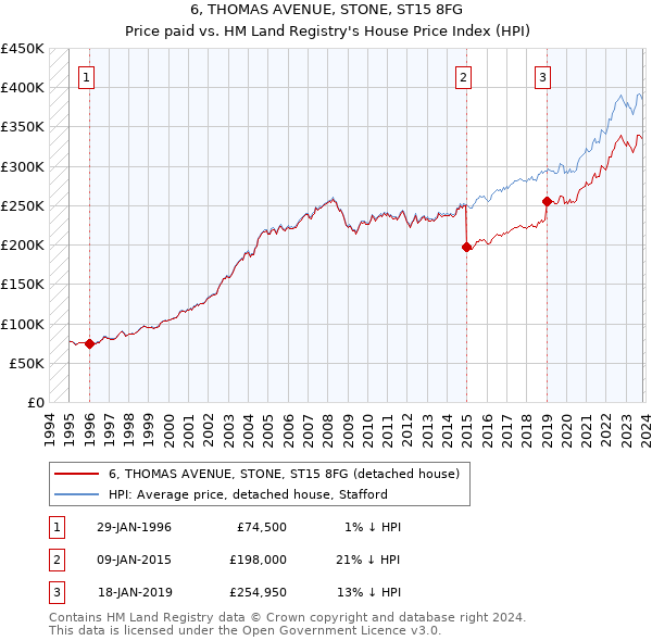 6, THOMAS AVENUE, STONE, ST15 8FG: Price paid vs HM Land Registry's House Price Index