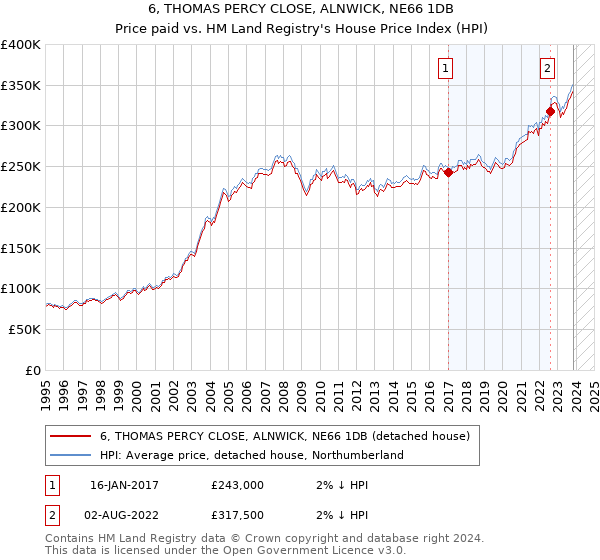 6, THOMAS PERCY CLOSE, ALNWICK, NE66 1DB: Price paid vs HM Land Registry's House Price Index