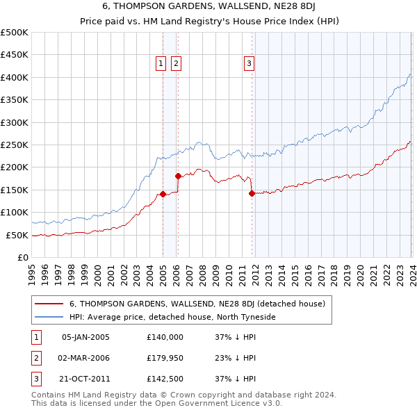 6, THOMPSON GARDENS, WALLSEND, NE28 8DJ: Price paid vs HM Land Registry's House Price Index