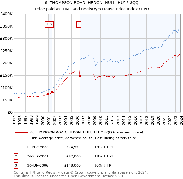 6, THOMPSON ROAD, HEDON, HULL, HU12 8QQ: Price paid vs HM Land Registry's House Price Index