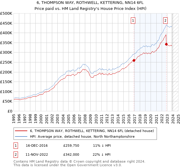 6, THOMPSON WAY, ROTHWELL, KETTERING, NN14 6FL: Price paid vs HM Land Registry's House Price Index