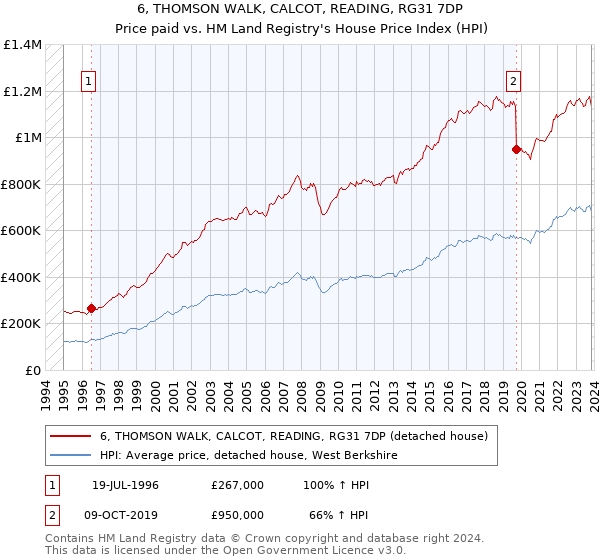 6, THOMSON WALK, CALCOT, READING, RG31 7DP: Price paid vs HM Land Registry's House Price Index