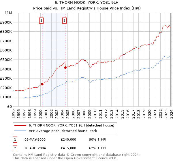 6, THORN NOOK, YORK, YO31 9LH: Price paid vs HM Land Registry's House Price Index