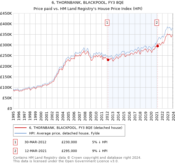 6, THORNBANK, BLACKPOOL, FY3 8QE: Price paid vs HM Land Registry's House Price Index