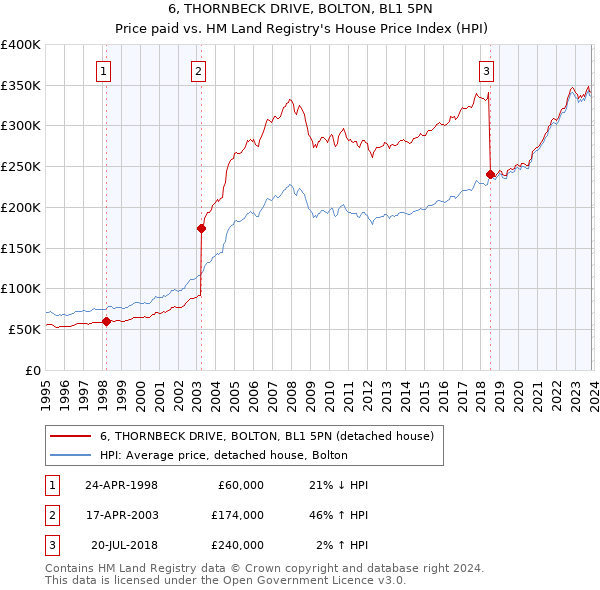 6, THORNBECK DRIVE, BOLTON, BL1 5PN: Price paid vs HM Land Registry's House Price Index