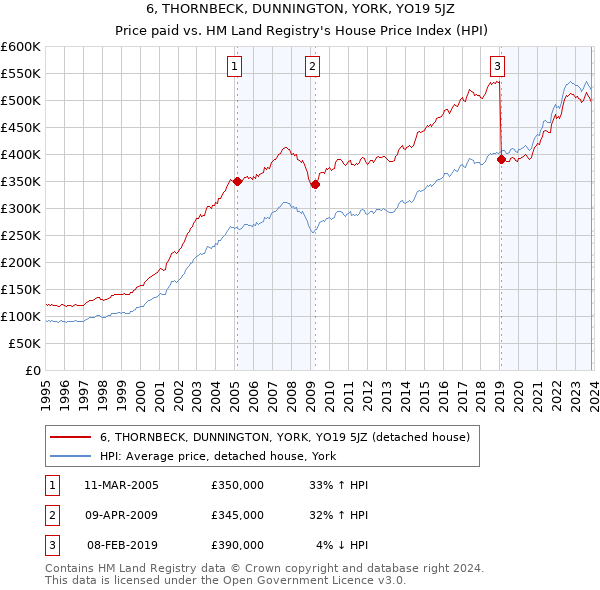 6, THORNBECK, DUNNINGTON, YORK, YO19 5JZ: Price paid vs HM Land Registry's House Price Index