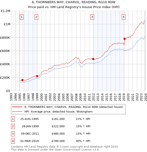 6, THORNBERS WAY, CHARVIL, READING, RG10 9DW: Price paid vs HM Land Registry's House Price Index