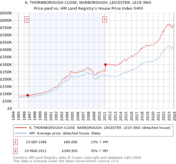 6, THORNBOROUGH CLOSE, NARBOROUGH, LEICESTER, LE19 3WA: Price paid vs HM Land Registry's House Price Index
