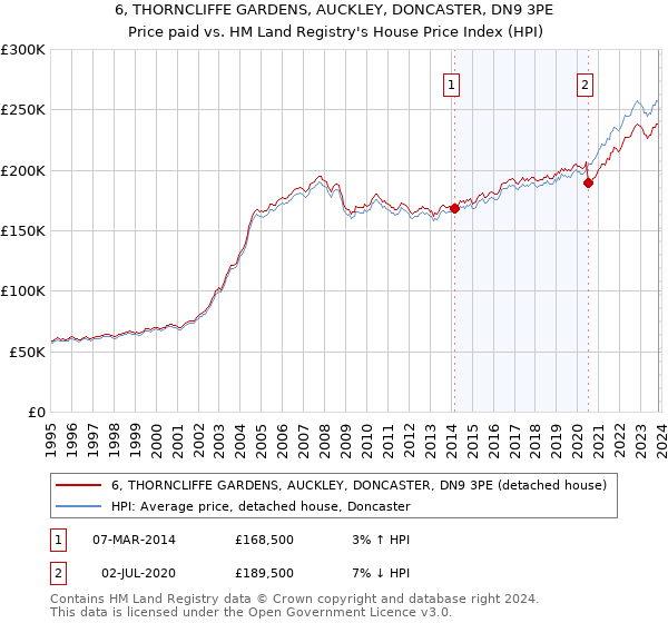 6, THORNCLIFFE GARDENS, AUCKLEY, DONCASTER, DN9 3PE: Price paid vs HM Land Registry's House Price Index