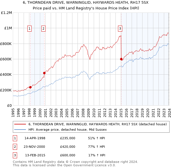 6, THORNDEAN DRIVE, WARNINGLID, HAYWARDS HEATH, RH17 5SX: Price paid vs HM Land Registry's House Price Index
