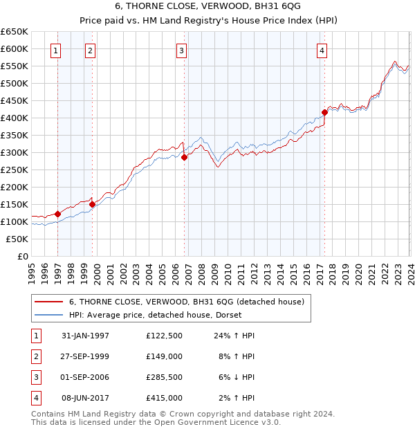 6, THORNE CLOSE, VERWOOD, BH31 6QG: Price paid vs HM Land Registry's House Price Index