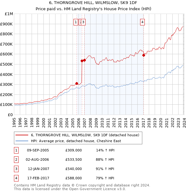 6, THORNGROVE HILL, WILMSLOW, SK9 1DF: Price paid vs HM Land Registry's House Price Index