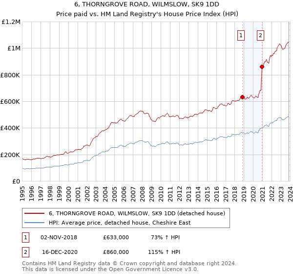 6, THORNGROVE ROAD, WILMSLOW, SK9 1DD: Price paid vs HM Land Registry's House Price Index