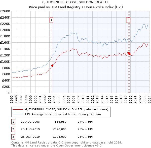 6, THORNHILL CLOSE, SHILDON, DL4 1FL: Price paid vs HM Land Registry's House Price Index