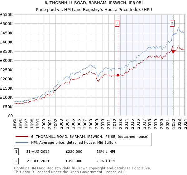6, THORNHILL ROAD, BARHAM, IPSWICH, IP6 0BJ: Price paid vs HM Land Registry's House Price Index