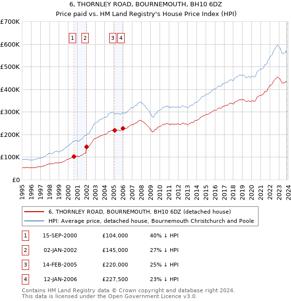 6, THORNLEY ROAD, BOURNEMOUTH, BH10 6DZ: Price paid vs HM Land Registry's House Price Index