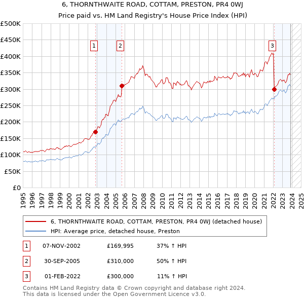 6, THORNTHWAITE ROAD, COTTAM, PRESTON, PR4 0WJ: Price paid vs HM Land Registry's House Price Index